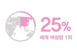 전세계 여성암중 1위, 세계전체 여상암의 25.2%를 차지