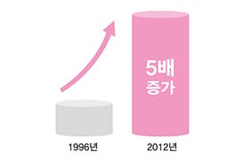 전세계 여성암중 1위, 세계전체 여상암의 25.2%를 차지
