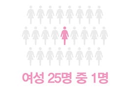 매년 2만명 진단
