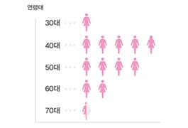 유방암 환자 10명 중 7명은 40~50대입니다.