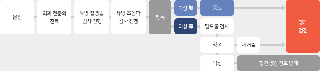 바노바기성형외과 유방클리닉 검진 절차